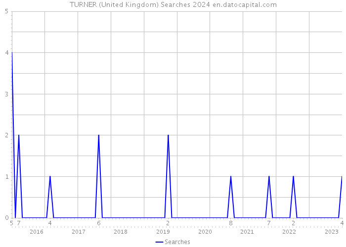 TURNER (United Kingdom) Searches 2024 