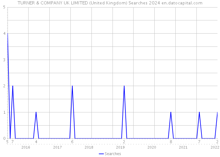 TURNER & COMPANY UK LIMITED (United Kingdom) Searches 2024 