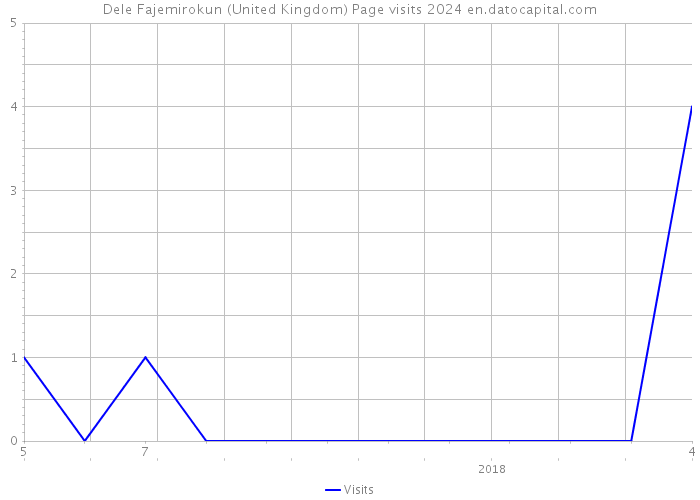 Dele Fajemirokun (United Kingdom) Page visits 2024 