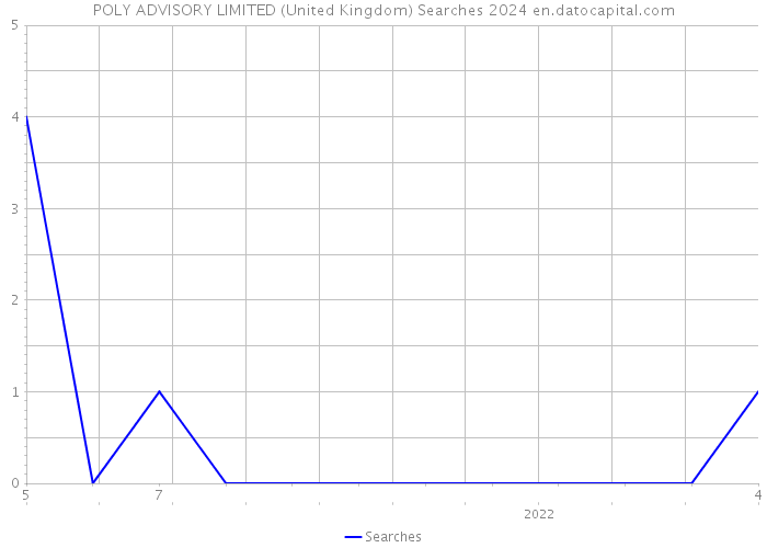 POLY ADVISORY LIMITED (United Kingdom) Searches 2024 
