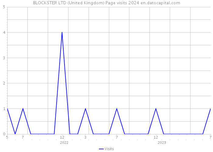 BLOCKSTER LTD (United Kingdom) Page visits 2024 