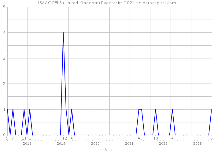 ISAAC PELS (United Kingdom) Page visits 2024 