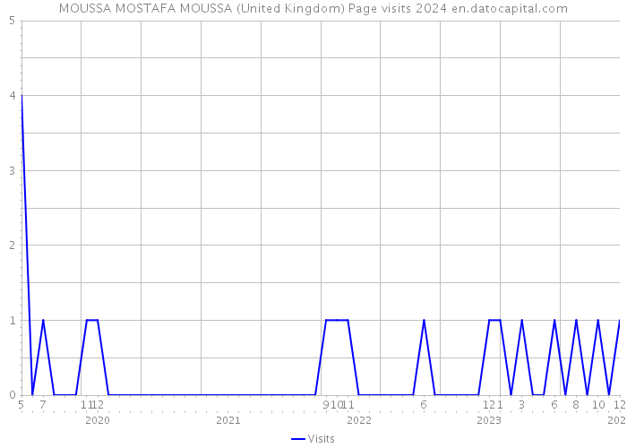 MOUSSA MOSTAFA MOUSSA (United Kingdom) Page visits 2024 