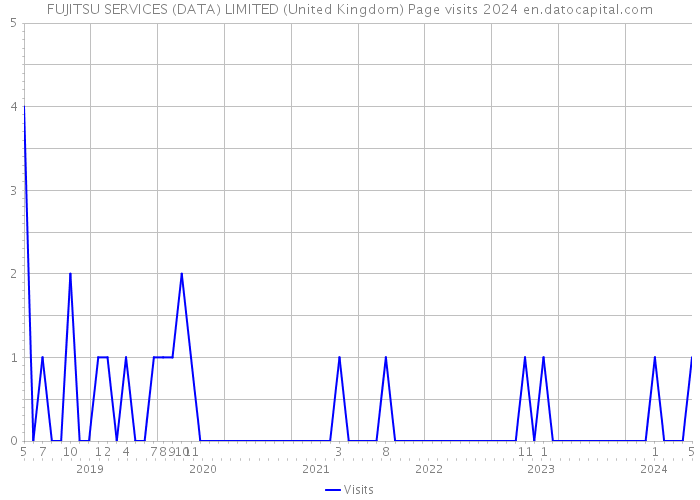 FUJITSU SERVICES (DATA) LIMITED (United Kingdom) Page visits 2024 
