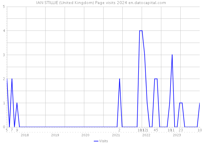 IAN STILLIE (United Kingdom) Page visits 2024 