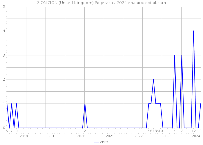 ZION ZION (United Kingdom) Page visits 2024 