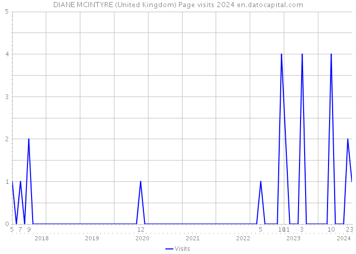 DIANE MCINTYRE (United Kingdom) Page visits 2024 