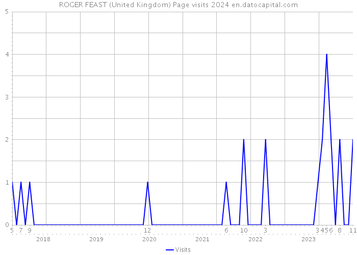 ROGER FEAST (United Kingdom) Page visits 2024 