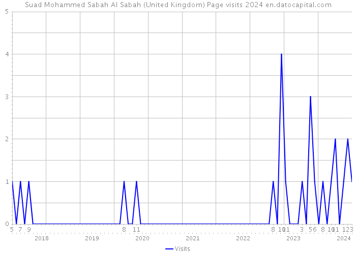 Suad Mohammed Sabah Al Sabah (United Kingdom) Page visits 2024 