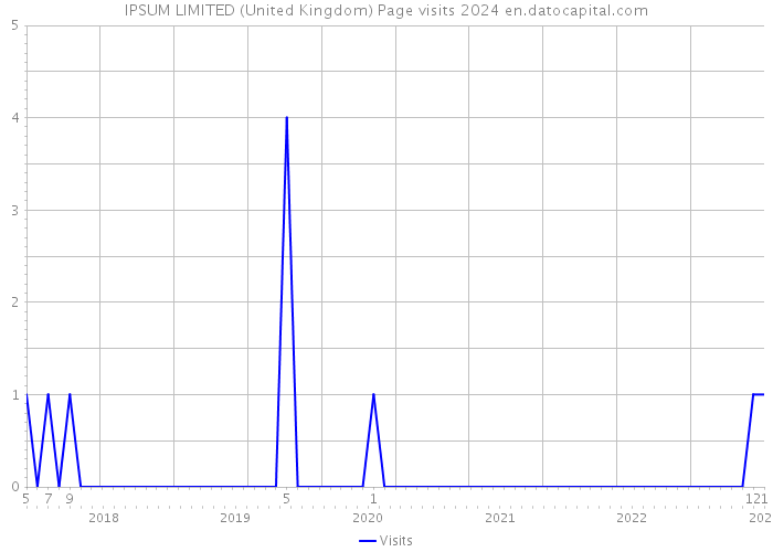 IPSUM LIMITED (United Kingdom) Page visits 2024 