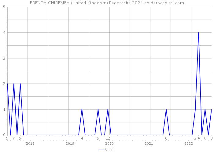 BRENDA CHIREMBA (United Kingdom) Page visits 2024 