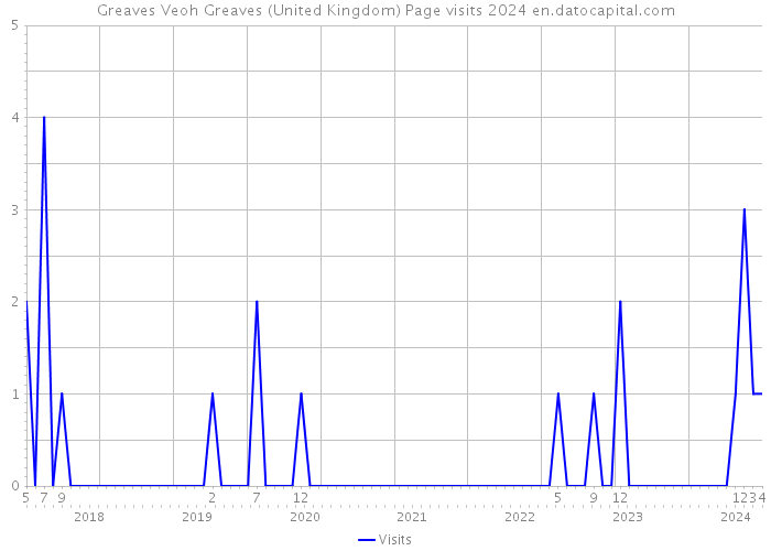 Greaves Veoh Greaves (United Kingdom) Page visits 2024 
