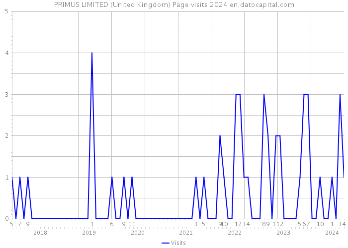 PRIMUS LIMITED (United Kingdom) Page visits 2024 