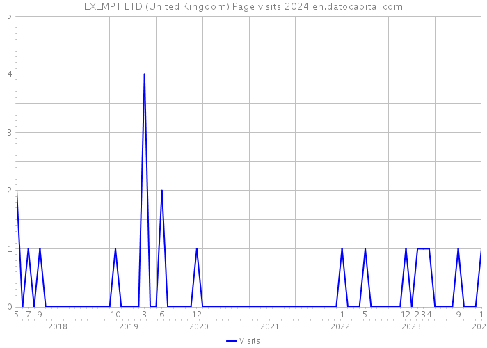 EXEMPT LTD (United Kingdom) Page visits 2024 