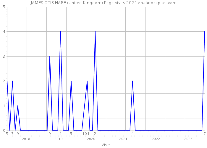 JAMES OTIS HARE (United Kingdom) Page visits 2024 