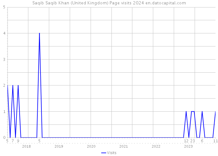 Saqib Saqib Khan (United Kingdom) Page visits 2024 