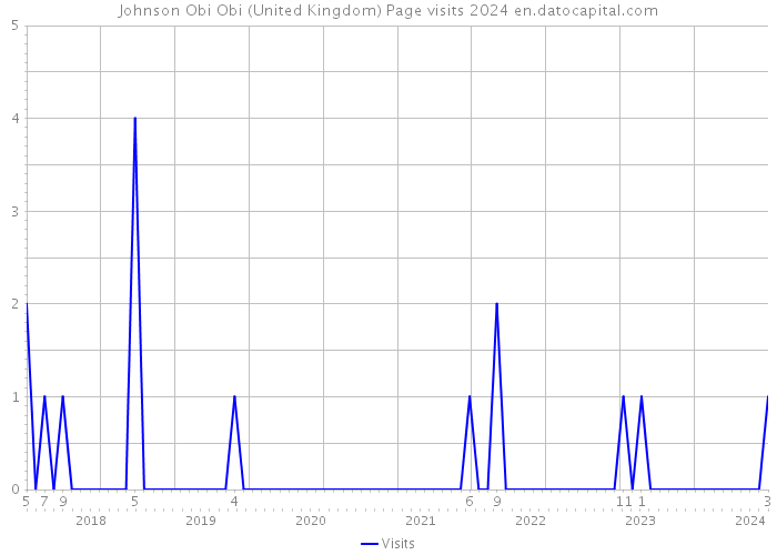 Johnson Obi Obi (United Kingdom) Page visits 2024 