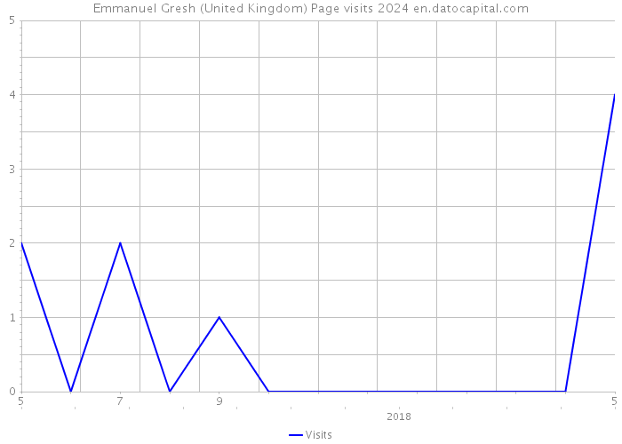 Emmanuel Gresh (United Kingdom) Page visits 2024 