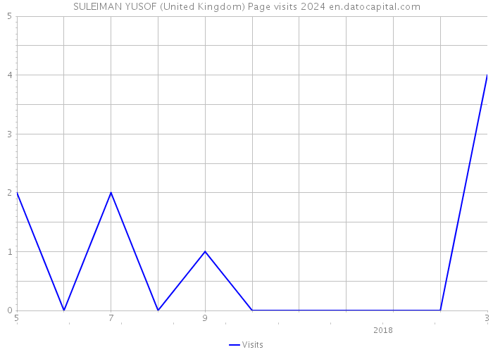 SULEIMAN YUSOF (United Kingdom) Page visits 2024 