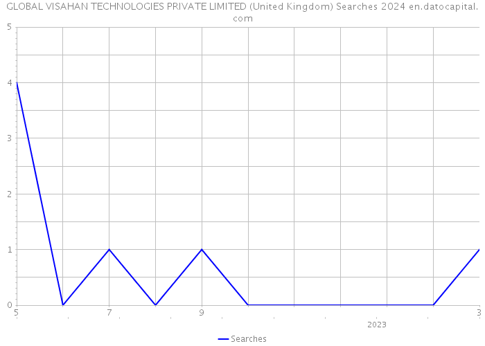GLOBAL VISAHAN TECHNOLOGIES PRIVATE LIMITED (United Kingdom) Searches 2024 
