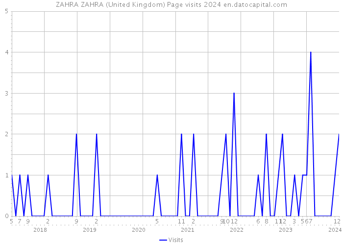 ZAHRA ZAHRA (United Kingdom) Page visits 2024 