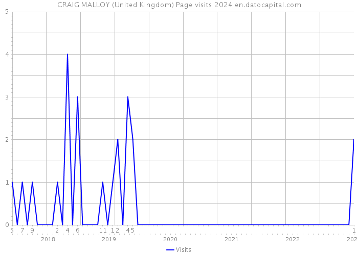 CRAIG MALLOY (United Kingdom) Page visits 2024 