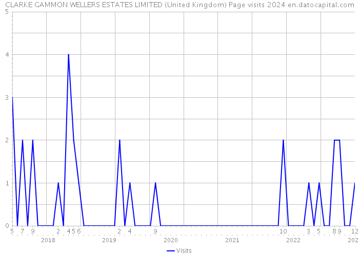 CLARKE GAMMON WELLERS ESTATES LIMITED (United Kingdom) Page visits 2024 