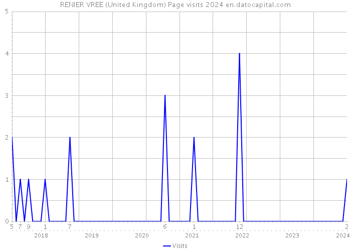 RENIER VREE (United Kingdom) Page visits 2024 