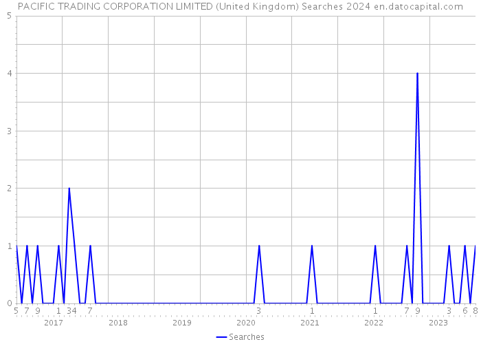PACIFIC TRADING CORPORATION LIMITED (United Kingdom) Searches 2024 