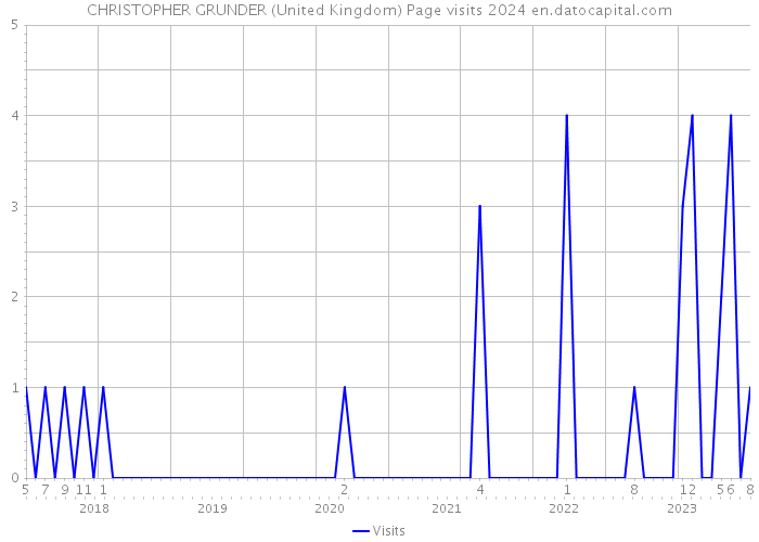 CHRISTOPHER GRUNDER (United Kingdom) Page visits 2024 