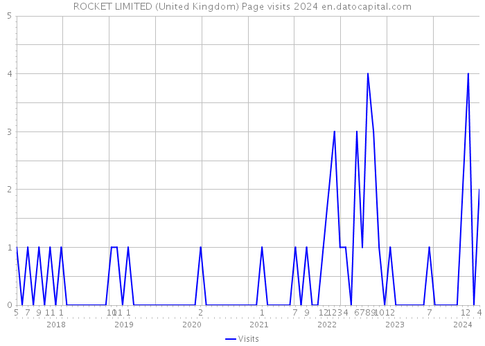 ROCKET LIMITED (United Kingdom) Page visits 2024 