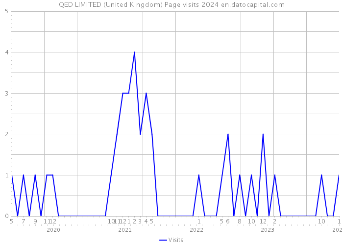QED LIMITED (United Kingdom) Page visits 2024 