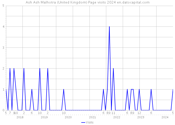 Ash Ash Malhotra (United Kingdom) Page visits 2024 
