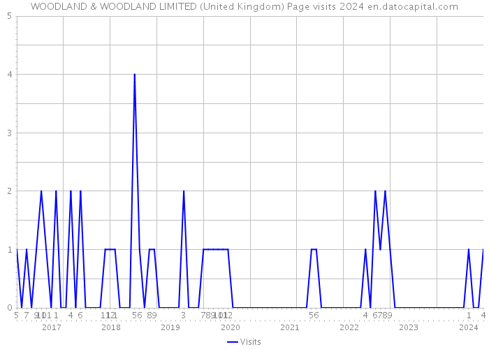 WOODLAND & WOODLAND LIMITED (United Kingdom) Page visits 2024 