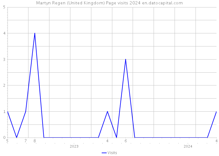 Martyn Regen (United Kingdom) Page visits 2024 