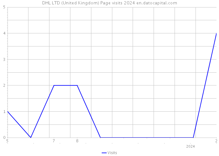 DHL LTD (United Kingdom) Page visits 2024 
