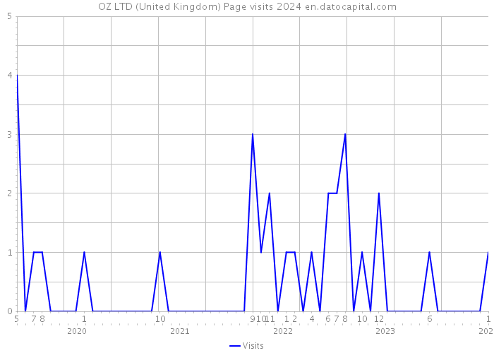 OZ LTD (United Kingdom) Page visits 2024 
