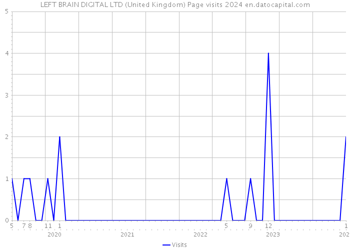 LEFT BRAIN DIGITAL LTD (United Kingdom) Page visits 2024 