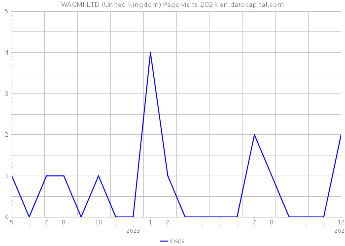 WAGMI LTD (United Kingdom) Page visits 2024 