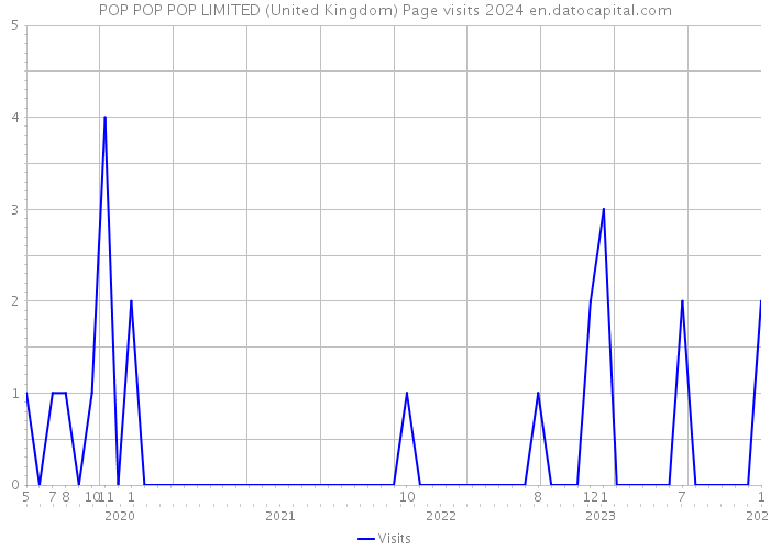 POP POP POP LIMITED (United Kingdom) Page visits 2024 