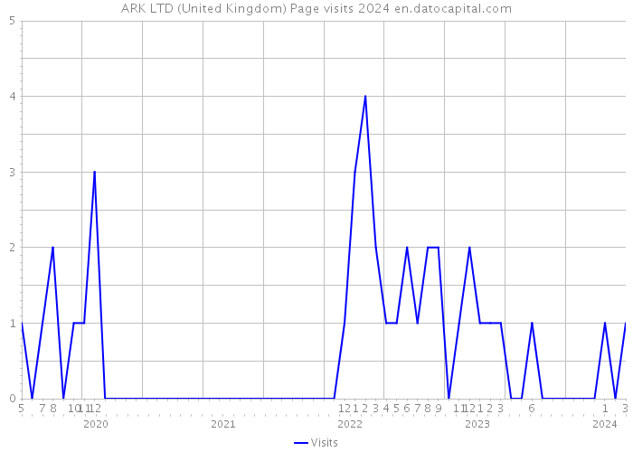 ARK LTD (United Kingdom) Page visits 2024 