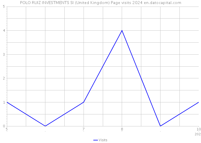 POLO RUIZ INVESTMENTS SI (United Kingdom) Page visits 2024 
