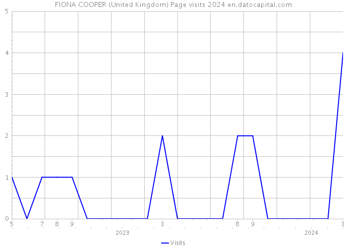 FIONA COOPER (United Kingdom) Page visits 2024 