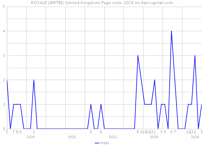 ROYALE LIMITED (United Kingdom) Page visits 2024 