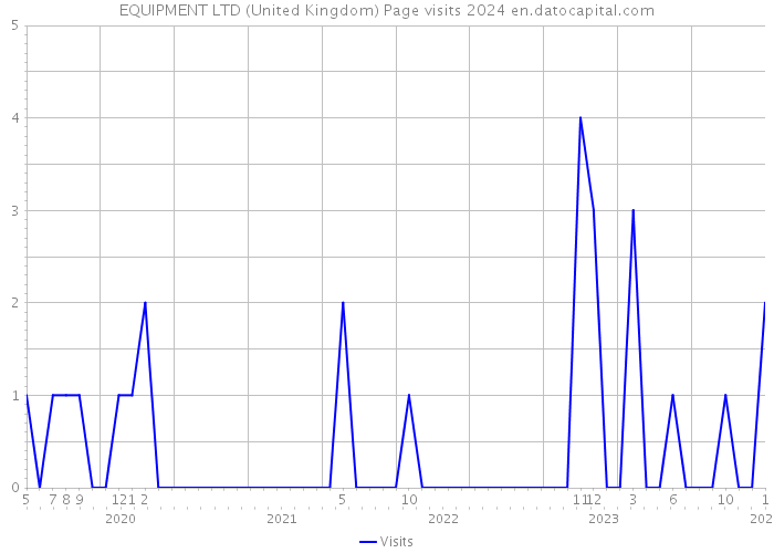 EQUIPMENT LTD (United Kingdom) Page visits 2024 