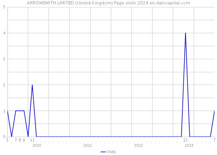 ARROWSMITH LIMITED (United Kingdom) Page visits 2024 