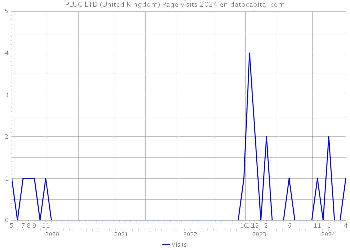 PLUG LTD (United Kingdom) Page visits 2024 