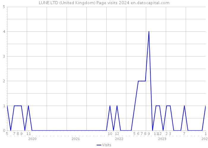 LUNE LTD (United Kingdom) Page visits 2024 