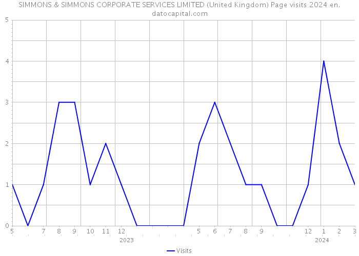 SIMMONS & SIMMONS CORPORATE SERVICES LIMITED (United Kingdom) Page visits 2024 