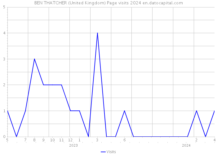 BEN THATCHER (United Kingdom) Page visits 2024 